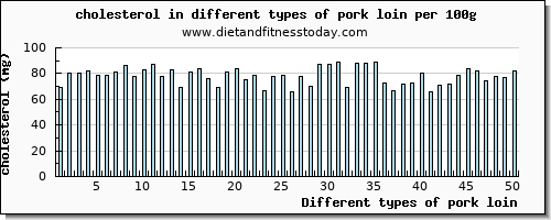 pork loin cholesterol per 100g